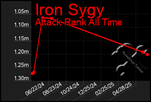 Total Graph of Iron Sygy