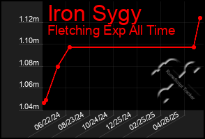 Total Graph of Iron Sygy