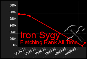 Total Graph of Iron Sygy