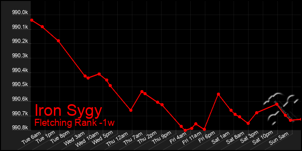 Last 7 Days Graph of Iron Sygy