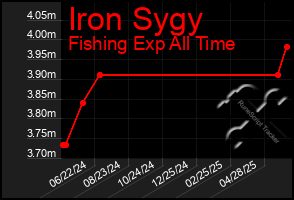 Total Graph of Iron Sygy