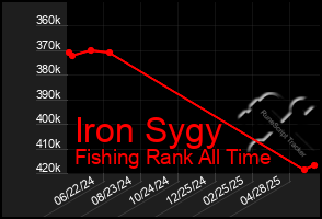 Total Graph of Iron Sygy