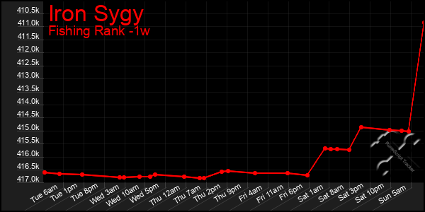 Last 7 Days Graph of Iron Sygy