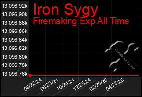 Total Graph of Iron Sygy