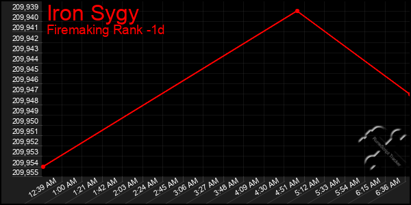 Last 24 Hours Graph of Iron Sygy