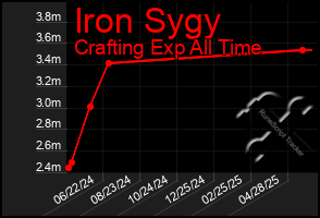 Total Graph of Iron Sygy