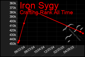 Total Graph of Iron Sygy