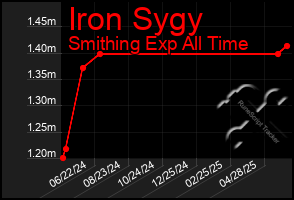 Total Graph of Iron Sygy