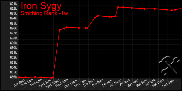Last 7 Days Graph of Iron Sygy
