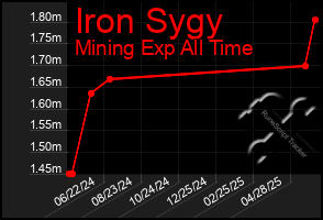 Total Graph of Iron Sygy