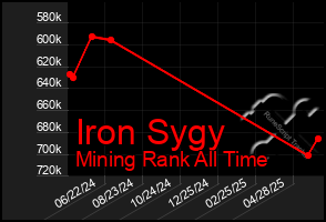 Total Graph of Iron Sygy