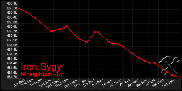 Last 7 Days Graph of Iron Sygy
