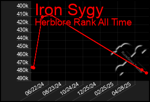 Total Graph of Iron Sygy