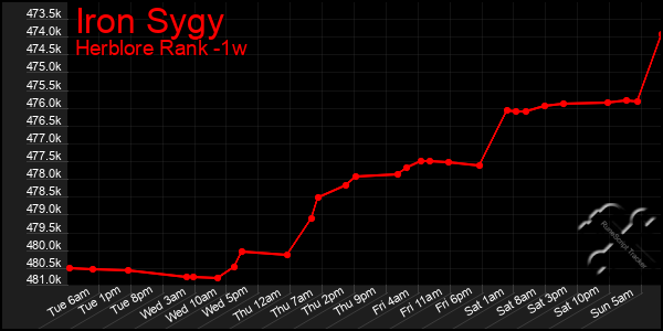 Last 7 Days Graph of Iron Sygy