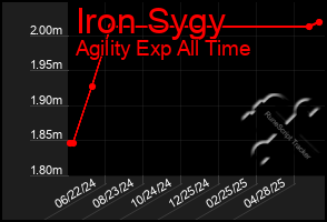 Total Graph of Iron Sygy