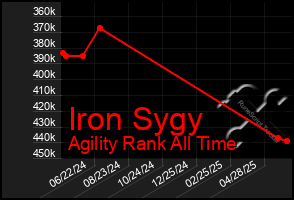 Total Graph of Iron Sygy