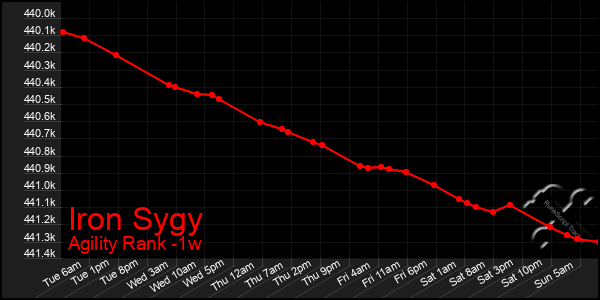 Last 7 Days Graph of Iron Sygy