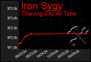 Total Graph of Iron Sygy