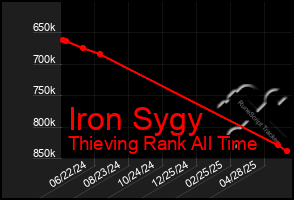 Total Graph of Iron Sygy