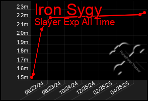 Total Graph of Iron Sygy