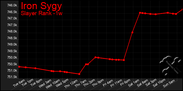 Last 7 Days Graph of Iron Sygy