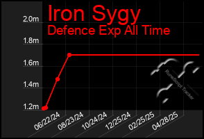 Total Graph of Iron Sygy