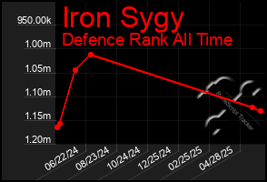 Total Graph of Iron Sygy