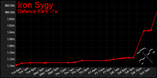 Last 7 Days Graph of Iron Sygy