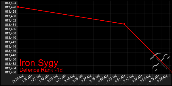 Last 24 Hours Graph of Iron Sygy