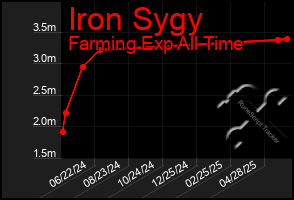 Total Graph of Iron Sygy