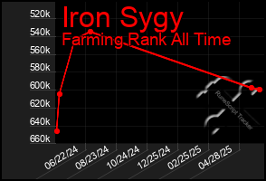 Total Graph of Iron Sygy