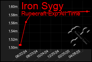 Total Graph of Iron Sygy