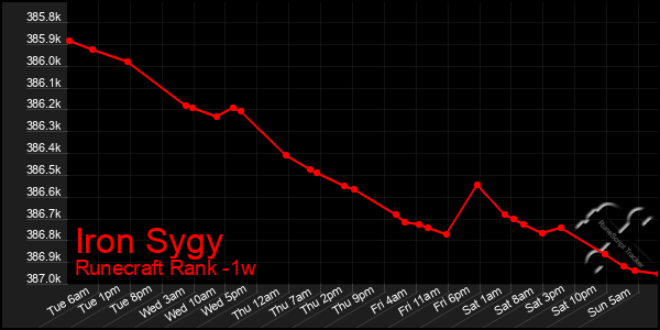 Last 7 Days Graph of Iron Sygy