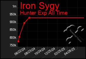 Total Graph of Iron Sygy