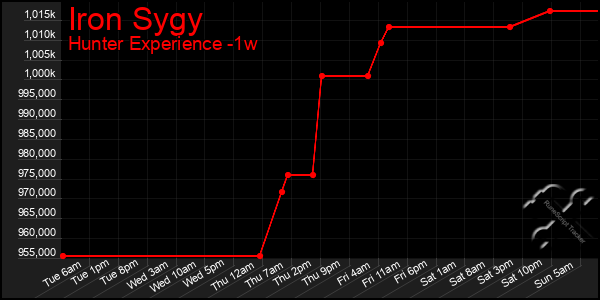 Last 7 Days Graph of Iron Sygy