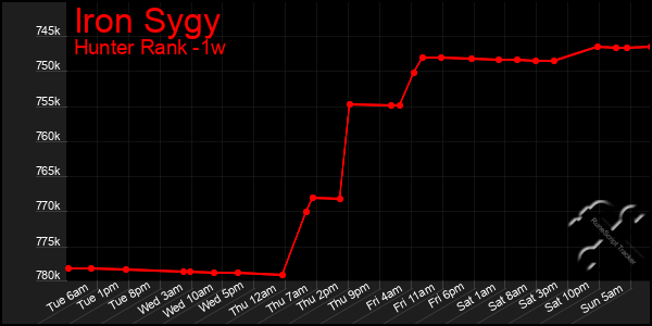 Last 7 Days Graph of Iron Sygy