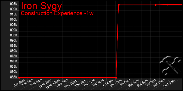 Last 7 Days Graph of Iron Sygy