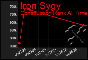 Total Graph of Iron Sygy