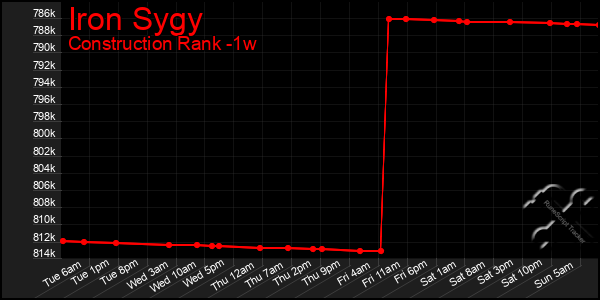 Last 7 Days Graph of Iron Sygy