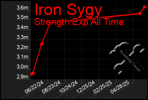 Total Graph of Iron Sygy
