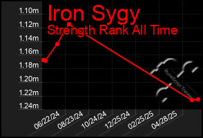 Total Graph of Iron Sygy