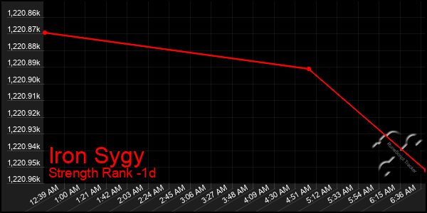 Last 24 Hours Graph of Iron Sygy