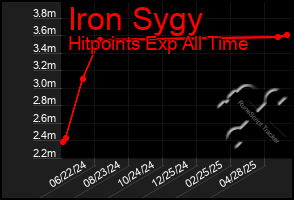 Total Graph of Iron Sygy