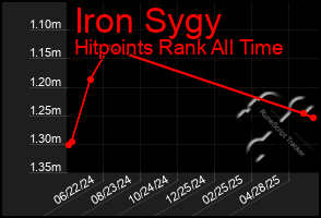 Total Graph of Iron Sygy