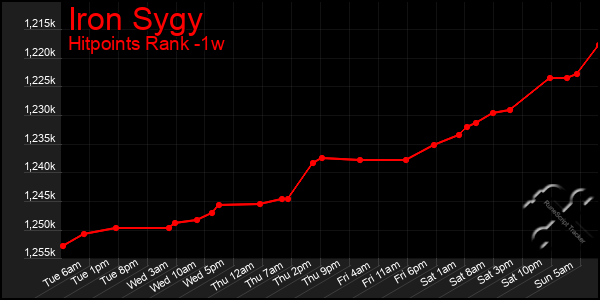 Last 7 Days Graph of Iron Sygy