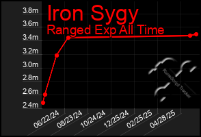 Total Graph of Iron Sygy