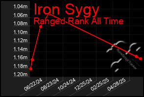 Total Graph of Iron Sygy