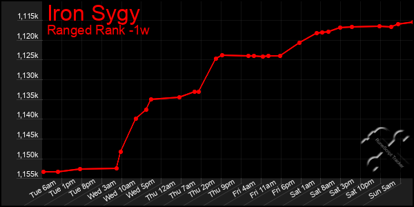 Last 7 Days Graph of Iron Sygy