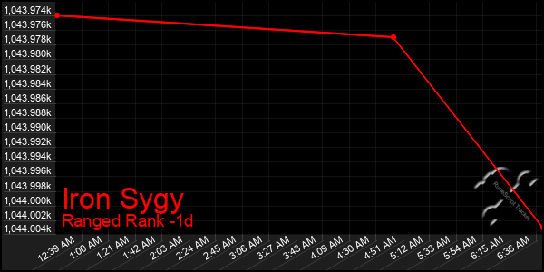 Last 24 Hours Graph of Iron Sygy