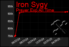 Total Graph of Iron Sygy